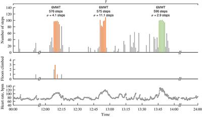Detection of Walk Tests in Free-Living Activities Using a Wrist-Worn Device